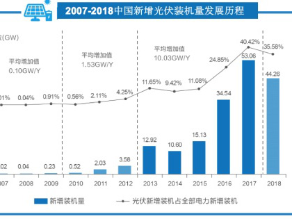 机构报告：531新政后中国光伏资产交易升温，行业整合提速